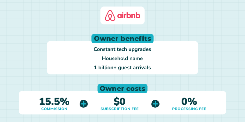 In-image text reads, "Airbnb owner benefits are: constant tech upgrades, household name, and over 1 billion guest arrivals. Owner costs are 3% commission plus $0 subscription fee plus 0% processing fee."